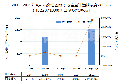 2011-2015年4月未改性乙醇（按容量計(jì)酒精濃度≥80％）(HS22071000)進(jìn)口量及增速統(tǒng)計(jì)